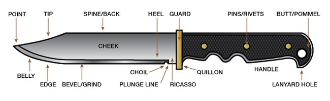 Names Of Parts Of A Knife