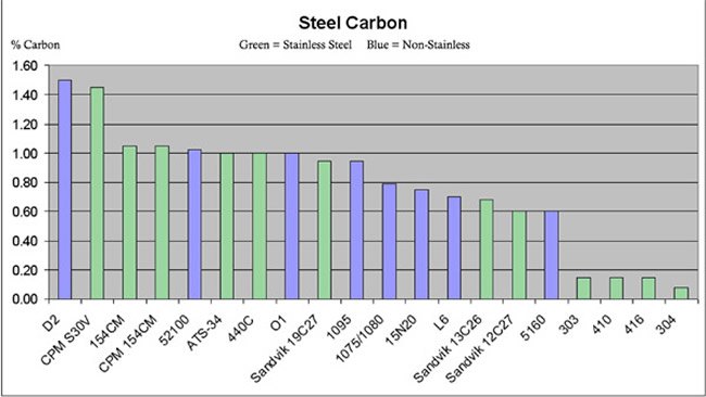 Blade Steel Determining The Best Knife Steel For Survival Knives