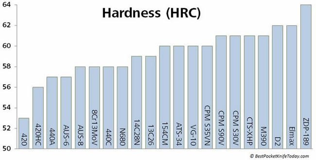 https://survivalist101.com/wp-content/uploads/2015/01/_d_improd_/hardness-chart_f_improf_650x329.jpg