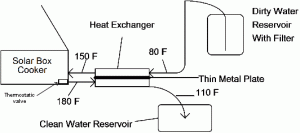 Drinking Water Purification Methods